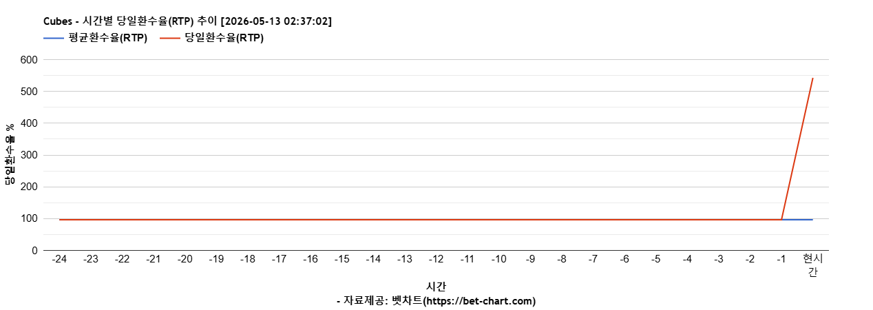 Cubes 차트 추천 차트이미지