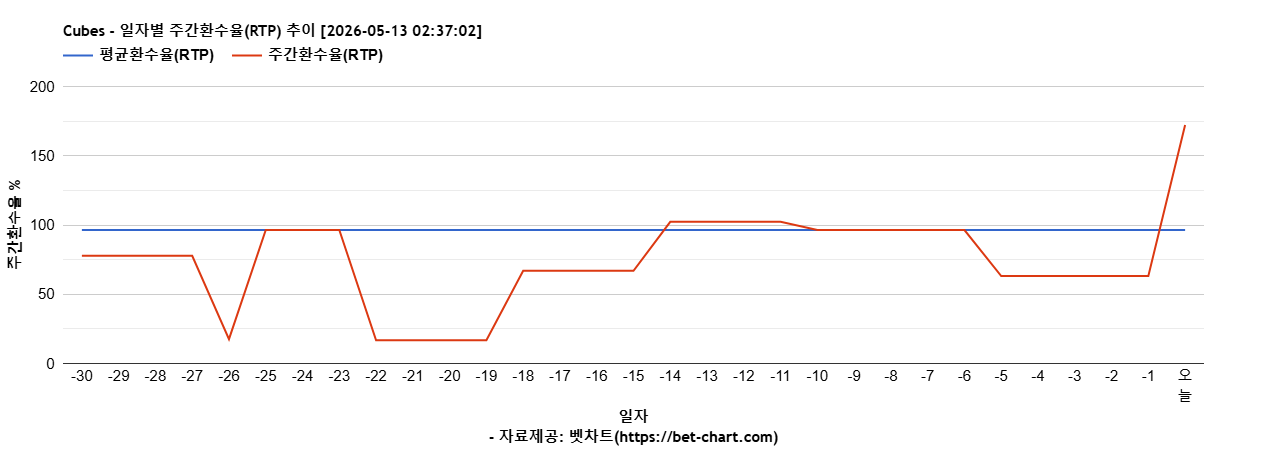 Cubes 차트 추천 차트이미지