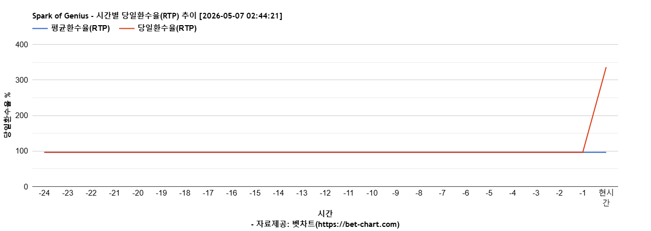 Spark of Genius 차트 추천 차트이미지