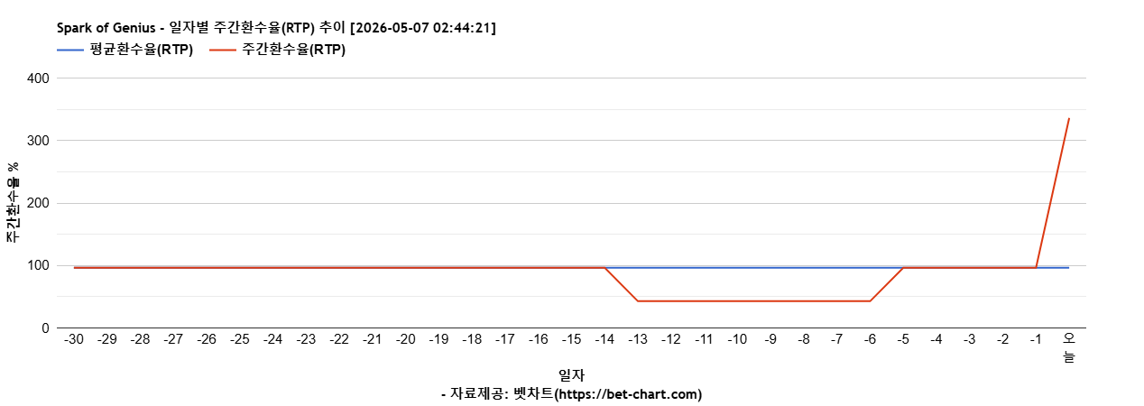 Spark of Genius 차트 추천 차트이미지