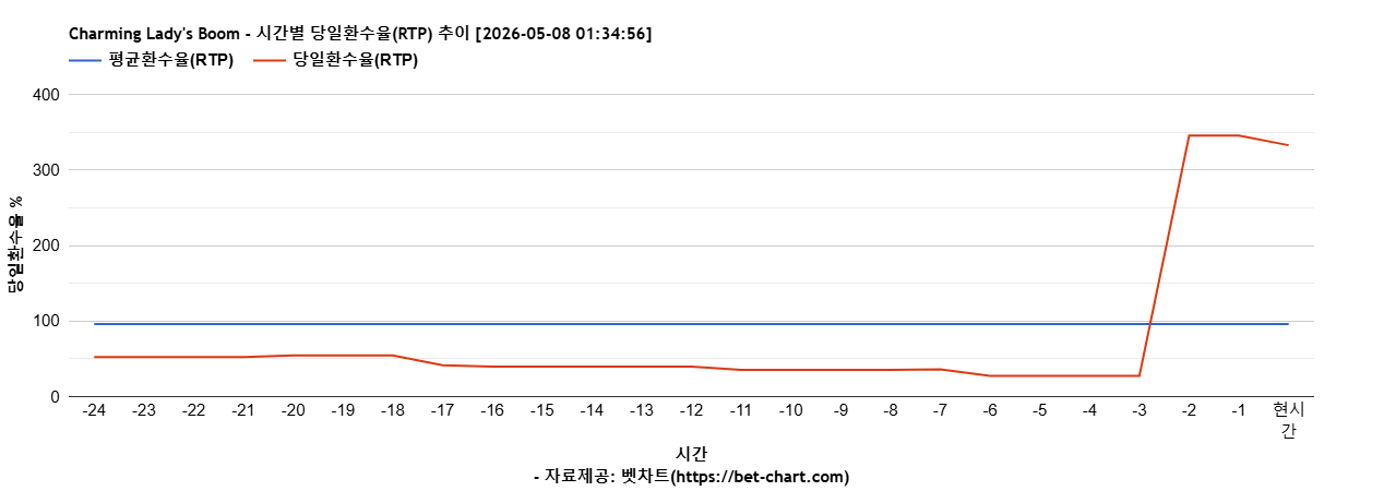 Charming Lady's Boom 차트 추천 차트이미지