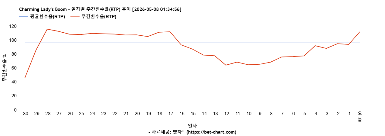 Charming Lady's Boom 차트 추천 차트이미지