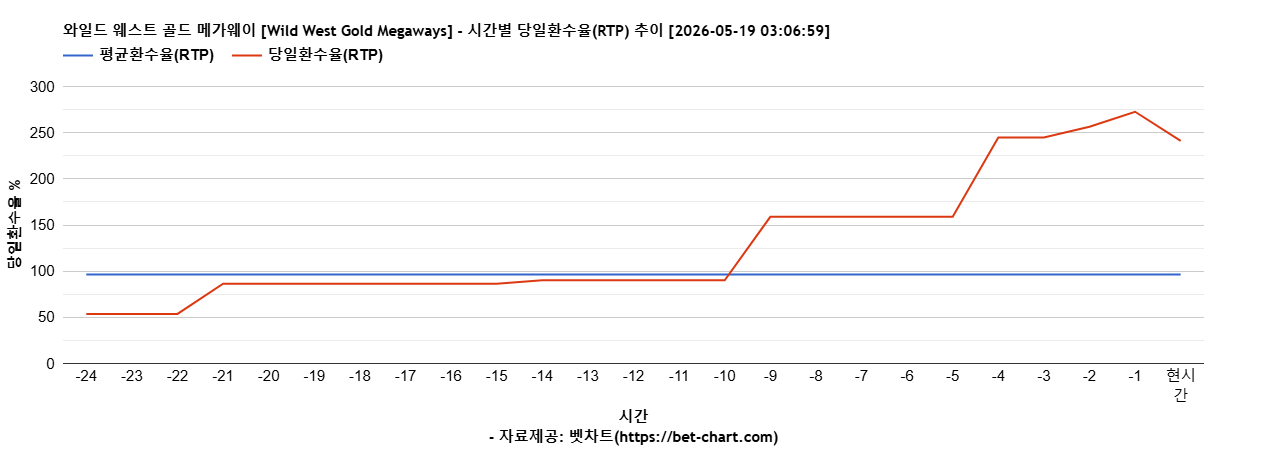 와일드 웨스트 골드 메가웨이 [Wild West Gold Megaways] 차트 추천 차트이미지