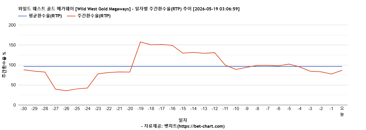 와일드 웨스트 골드 메가웨이 [Wild West Gold Megaways] 차트 추천 차트이미지