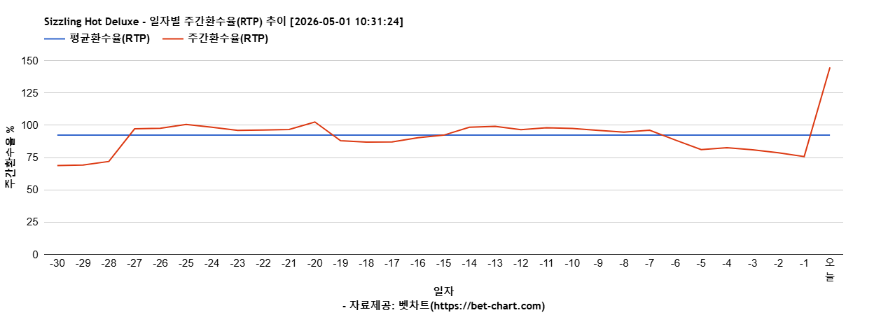 Sizzling Hot Deluxe 차트 추천 차트이미지