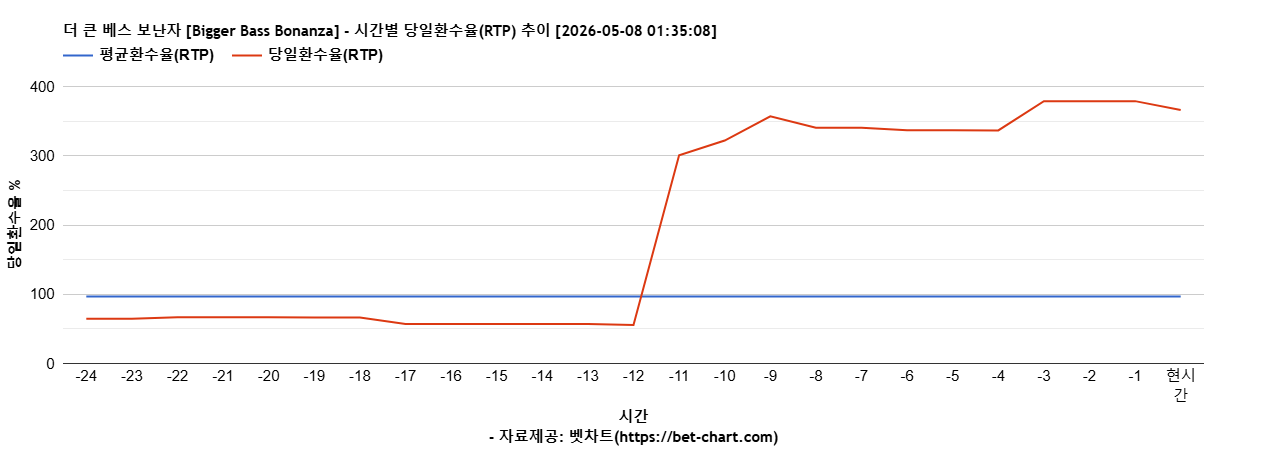 더 큰 베스 보난자 [Bigger Bass Bonanza] 차트 추천 차트이미지
