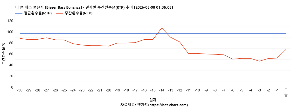 더 큰 베스 보난자 [Bigger Bass Bonanza] 차트 추천 차트이미지