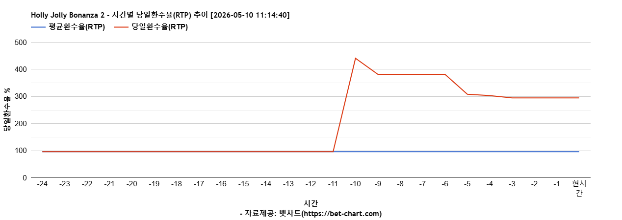 Holly Jolly Bonanza 2 차트 추천 차트이미지