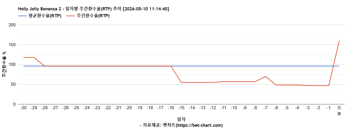Holly Jolly Bonanza 2 차트 추천 차트이미지