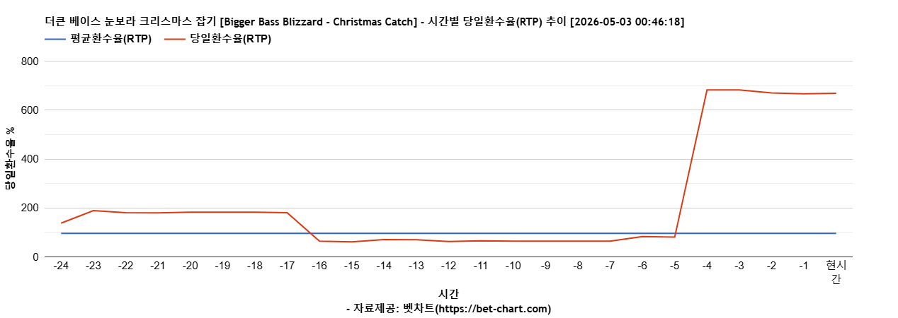 더큰 베이스 눈보라 크리스마스 잡기 [Bigger Bass Blizzard - Christmas Catch] 차트 추천 차트이미지