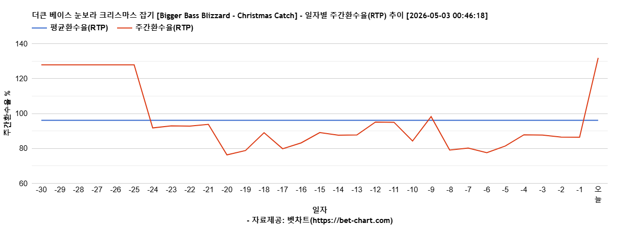 더큰 베이스 눈보라 크리스마스 잡기 [Bigger Bass Blizzard - Christmas Catch] 차트 추천 차트이미지