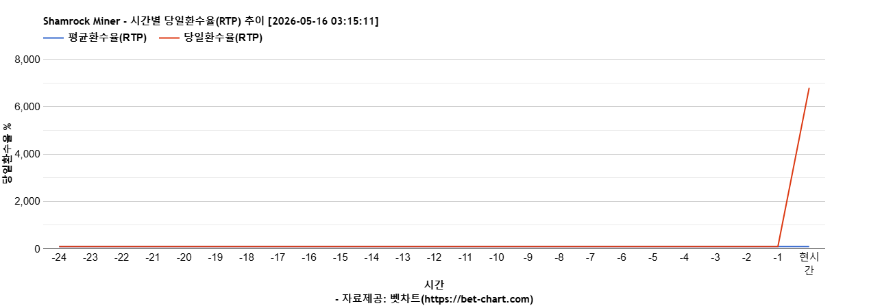 Shamrock Miner 차트 추천 차트이미지