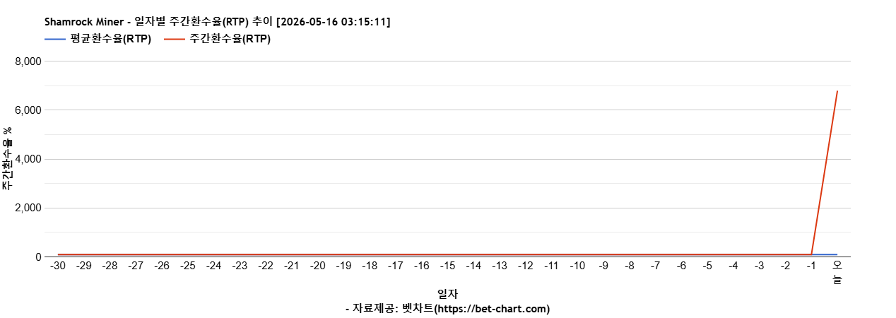 Shamrock Miner 차트 추천 차트이미지