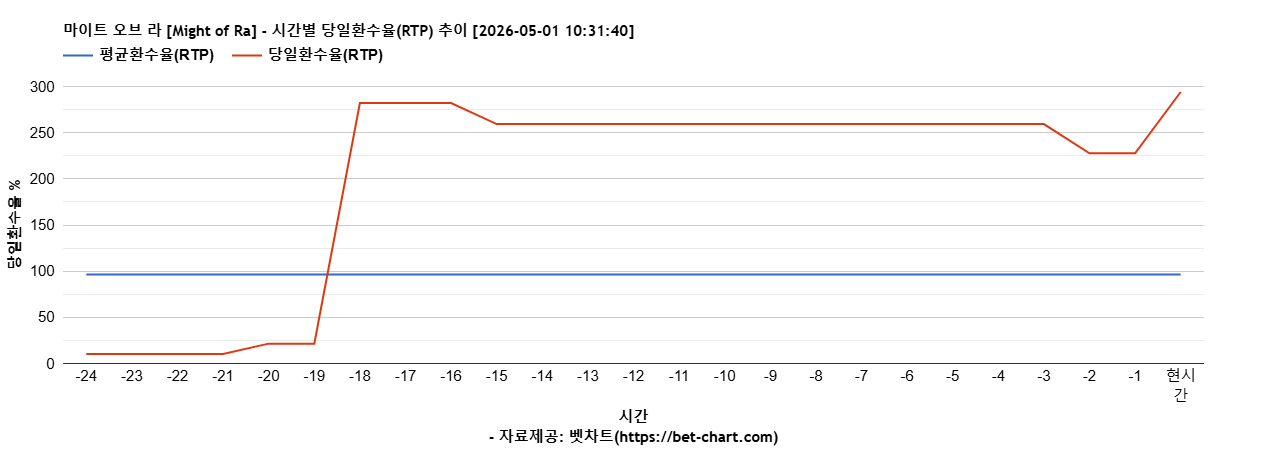 마이트 오브 라 [Might of Ra] 차트 추천 차트이미지