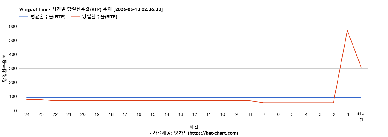 Wings of Fire 차트 추천 차트이미지