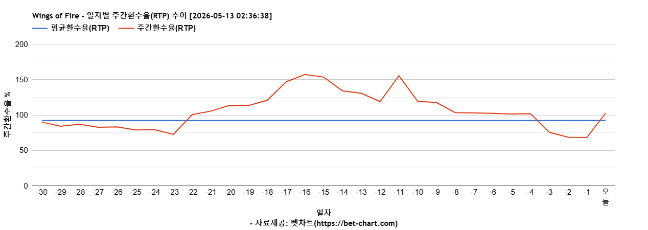 Wings of Fire 차트 추천 차트이미지