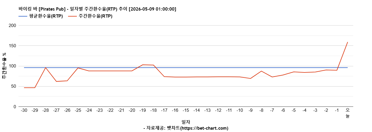 바이킹 바 [Pirates Pub] 차트 추천 차트이미지
