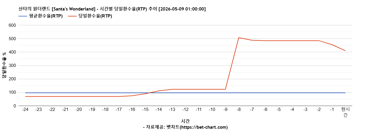 산타의 원더랜드 [Santa's Wonderland] 차트 추천 차트이미지