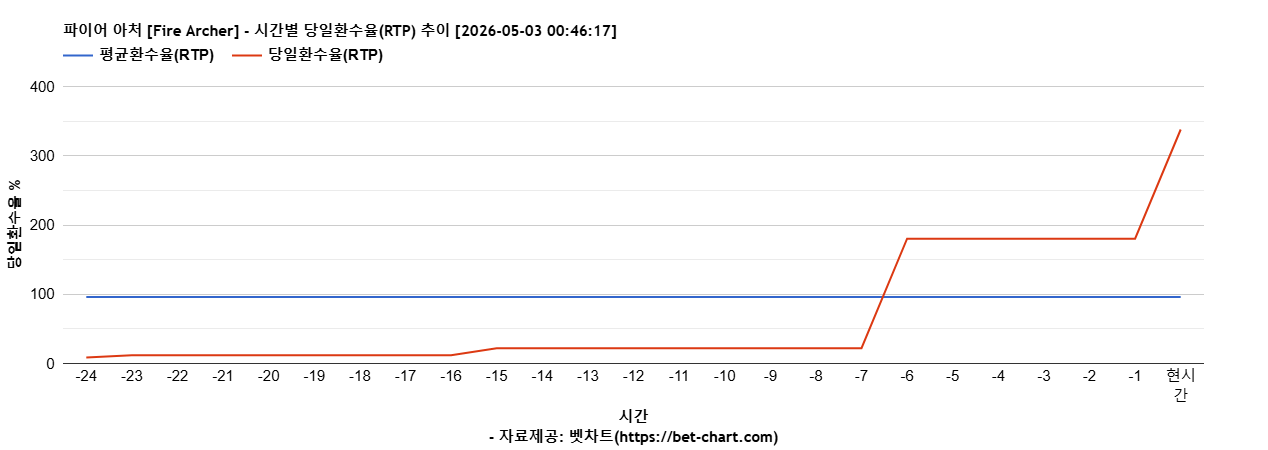 파이어 아처 [Fire Archer] 차트 추천 차트이미지