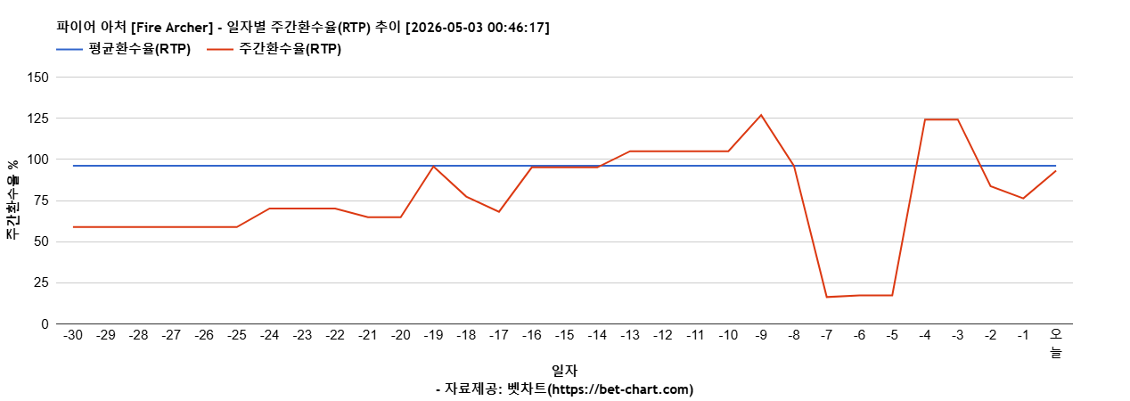 파이어 아처 [Fire Archer] 차트 추천 차트이미지