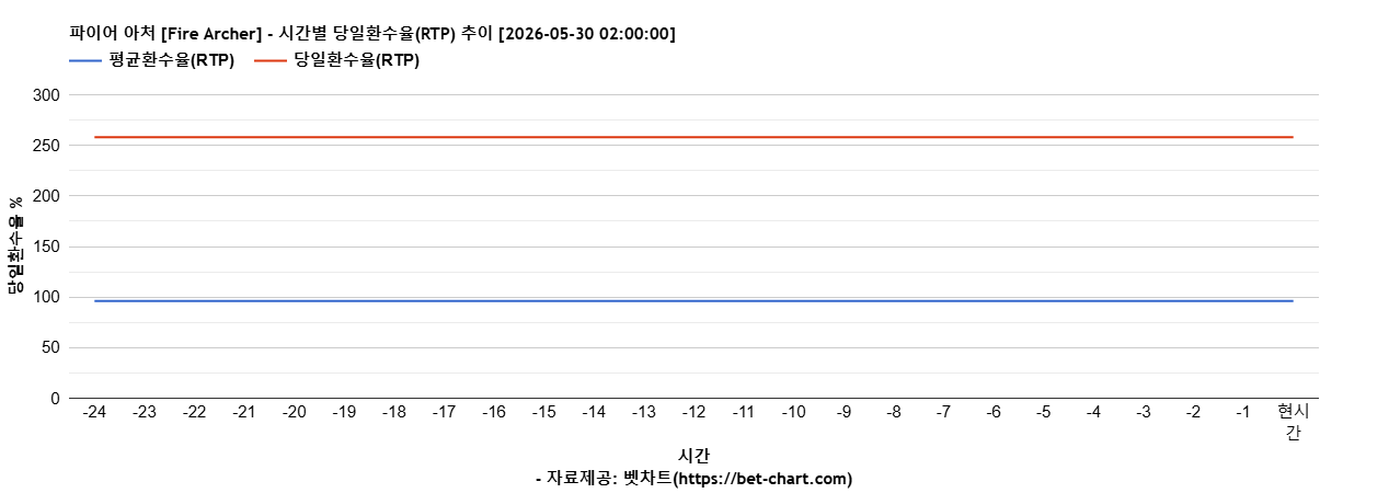 파이어 아처 [Fire Archer] 차트 추천 차트이미지