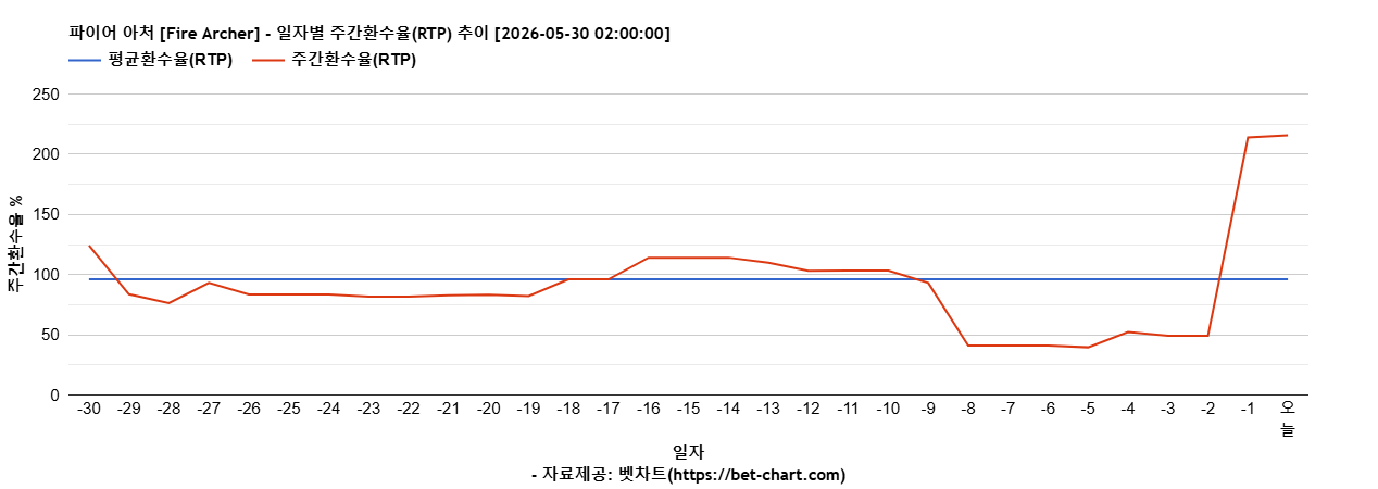 파이어 아처 [Fire Archer] 차트 추천 차트이미지