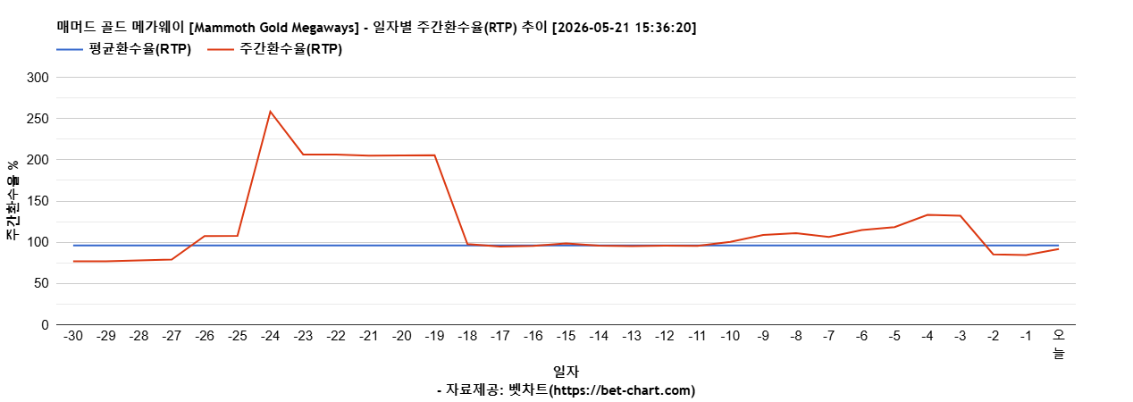 매머드 골드 메가웨이 [Mammoth Gold Megaways] 차트 추천 차트이미지