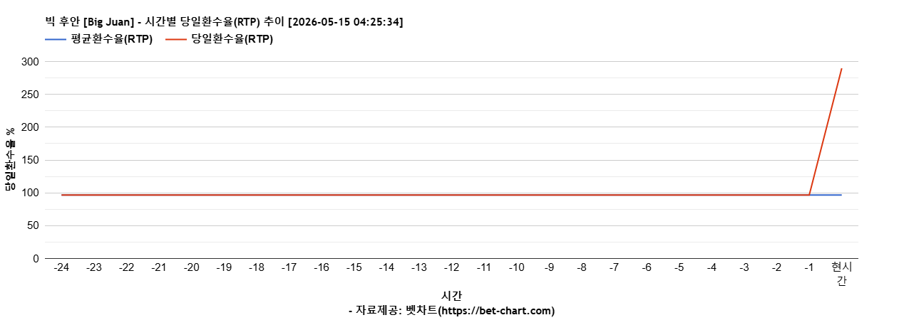 빅 후안 [Big Juan] 차트 추천 차트이미지