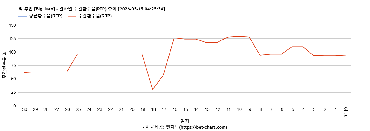 빅 후안 [Big Juan] 차트 추천 차트이미지