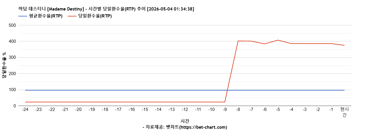 마담 데스티니 [Madame Destiny] 차트 추천 차트이미지