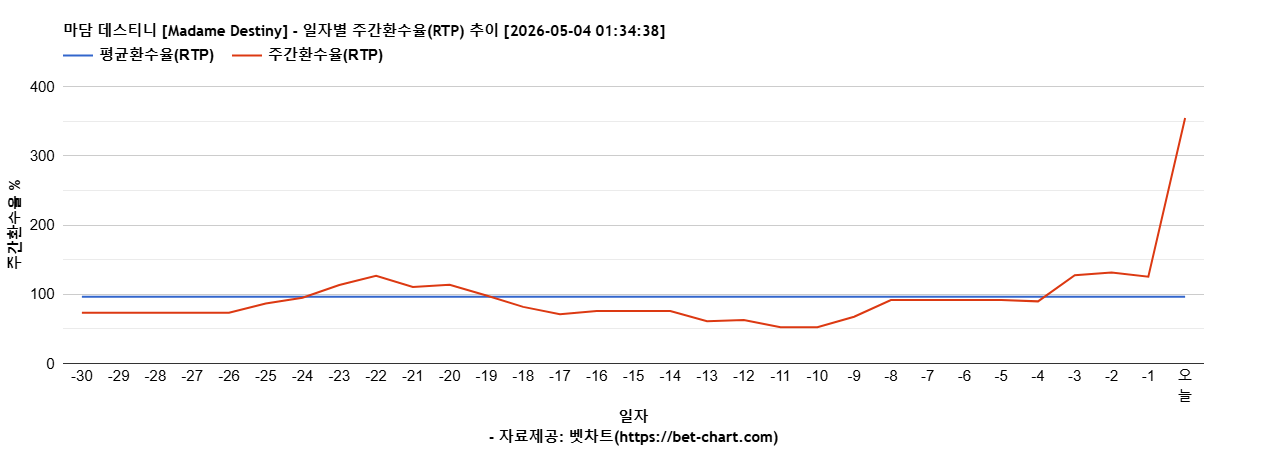 마담 데스티니 [Madame Destiny] 차트 추천 차트이미지