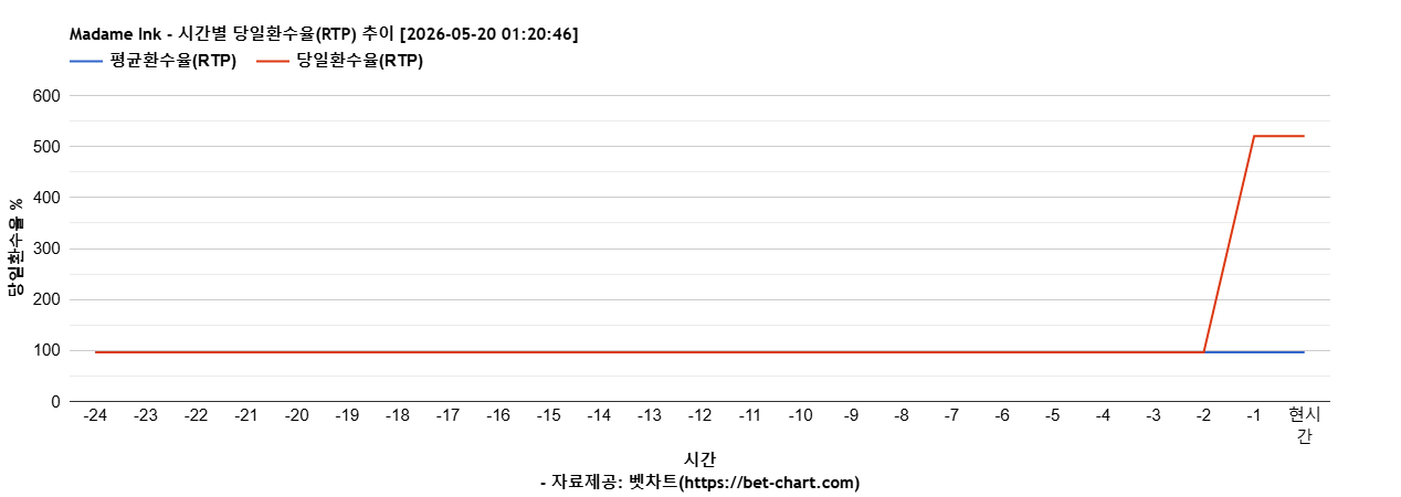 Madame Ink 차트 추천 차트이미지