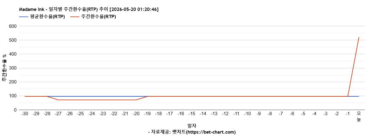 Madame Ink 차트 추천 차트이미지