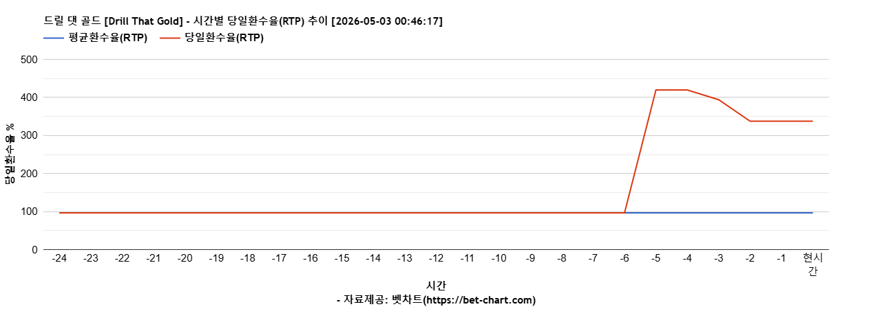 드릴 댓 골드 [Drill That Gold] 차트 추천 차트이미지