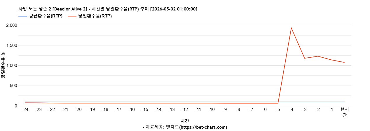 사망 또는 생존 2 [Dead or Alive 2] 차트 추천 차트이미지