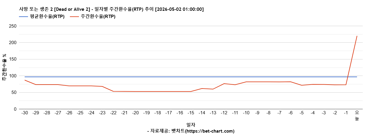 사망 또는 생존 2 [Dead or Alive 2] 차트 추천 차트이미지