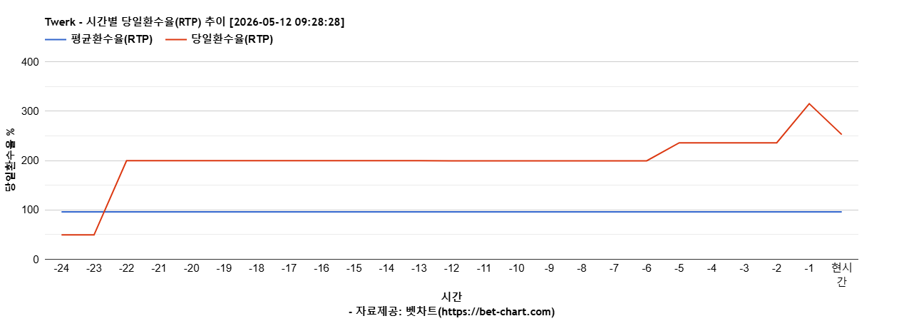 Twerk 차트 추천 차트이미지