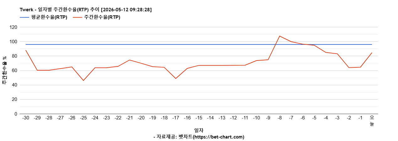 Twerk 차트 추천 차트이미지