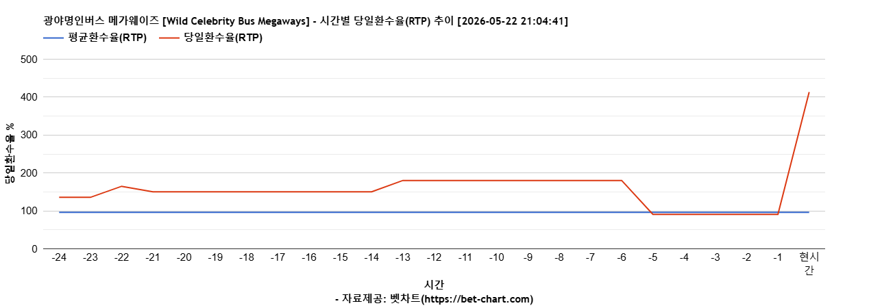 광야명인버스 메가웨이즈 [Wild Celebrity Bus Megaways] 차트 추천 차트이미지