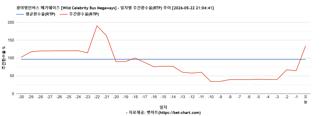 광야명인버스 메가웨이즈 [Wild Celebrity Bus Megaways] 차트 추천 차트이미지