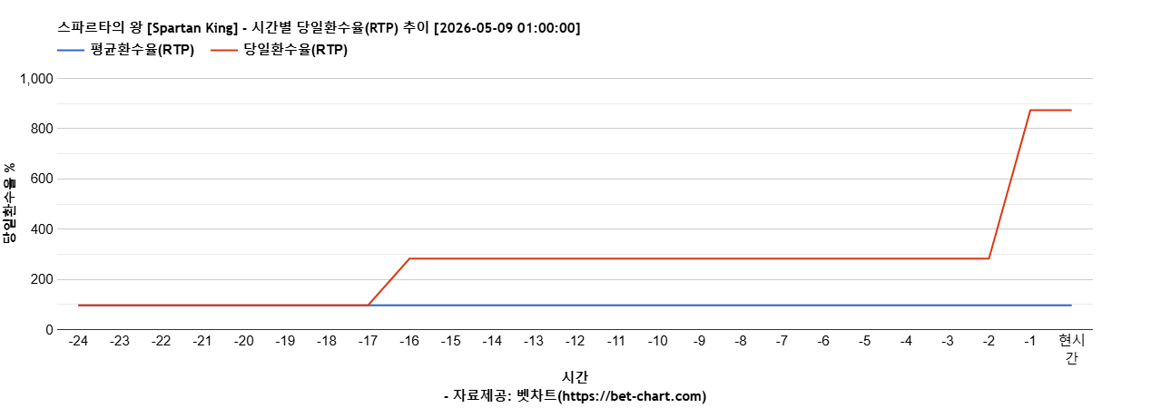스파르타의 왕 [Spartan King] 차트 추천 차트이미지