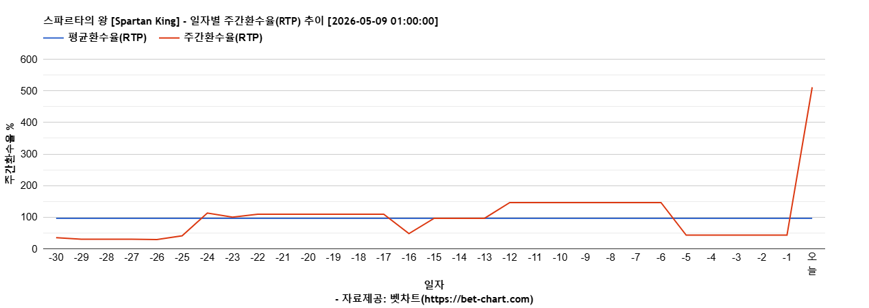 스파르타의 왕 [Spartan King] 차트 추천 차트이미지