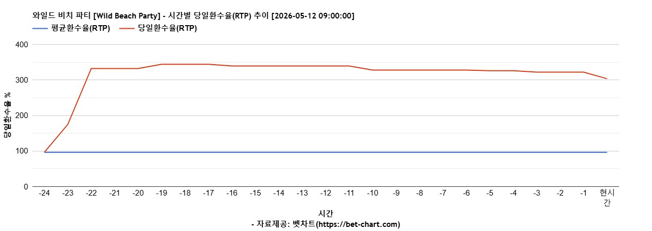 와일드 비치 파티 [Wild Beach Party] 차트 추천 차트이미지