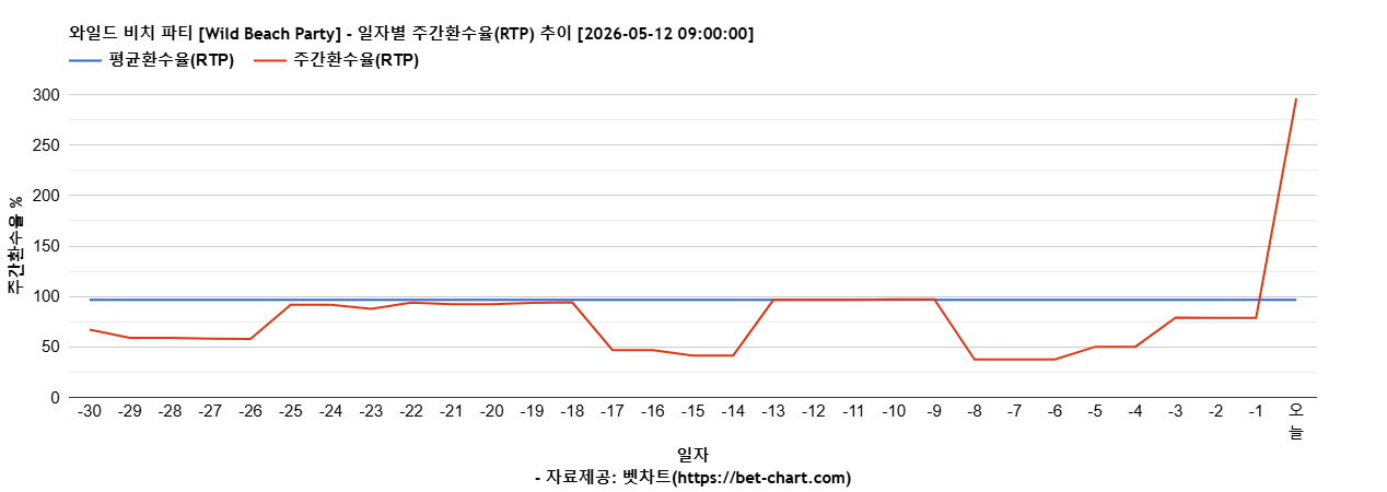 와일드 비치 파티 [Wild Beach Party] 차트 추천 차트이미지