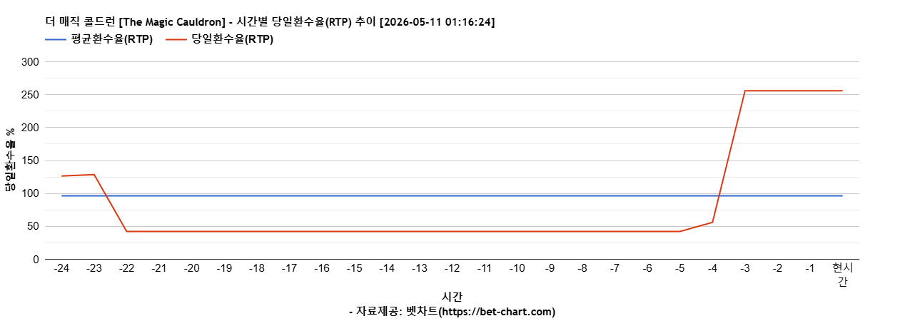 더 매직 콜드런 [The Magic Cauldron] 차트 추천 차트이미지