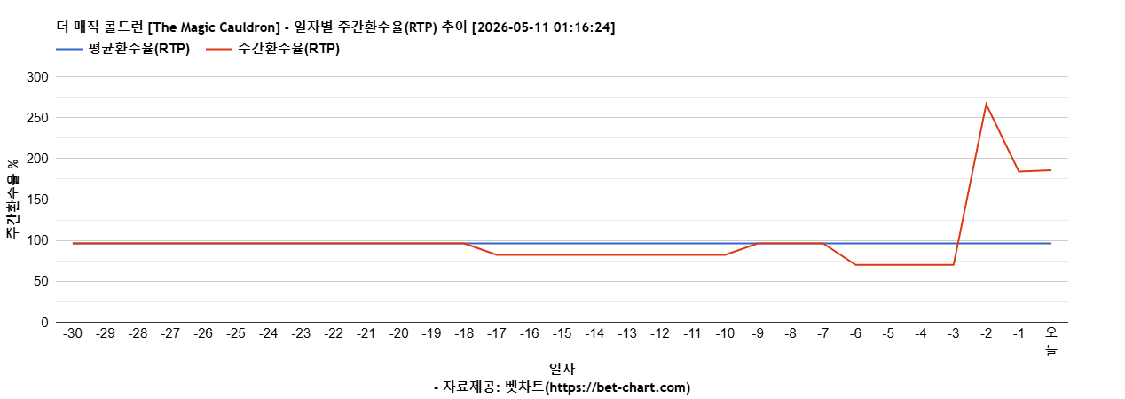 더 매직 콜드런 [The Magic Cauldron] 차트 추천 차트이미지