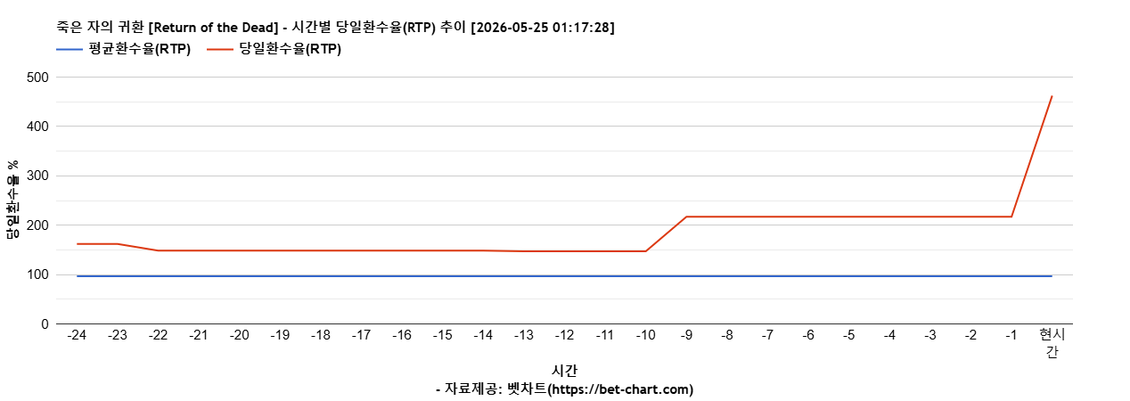 죽은 자의 귀환 [Return of the Dead] 차트 추천 차트이미지
