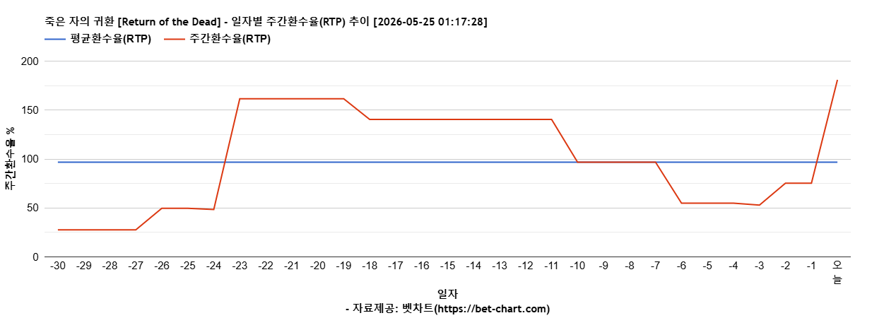 죽은 자의 귀환 [Return of the Dead] 차트 추천 차트이미지