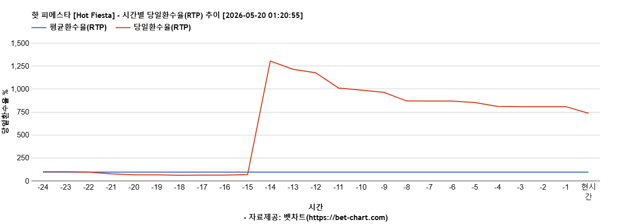 핫 피에스타 [Hot Fiesta] 차트 추천 차트이미지