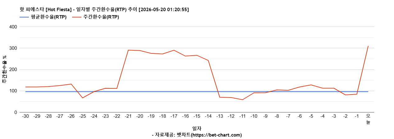 핫 피에스타 [Hot Fiesta] 차트 추천 차트이미지